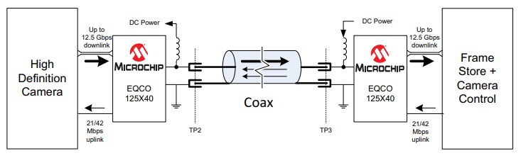 Microchip Technology EQCO125x40 12.5Gbps Equalizers/Repeaters/Drivers